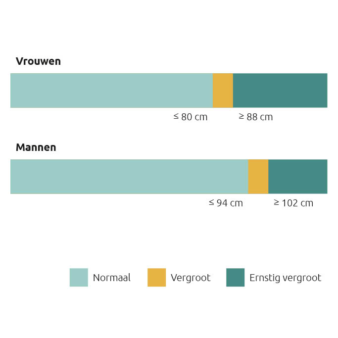buikomvang meten